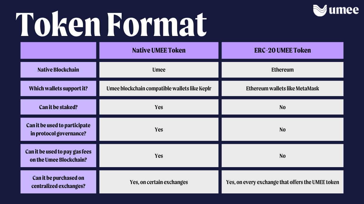 Native UX tokens are used across the Cosmos ecosystem, while ERC-20 UX tokens are used across the Ethereum ecosystem.